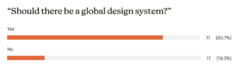Bar graph with title "Should there be a global design system?" The "yes" bar shows 71 (80.7%) responses, while the "no" bar shows 17 (19.3%) responses