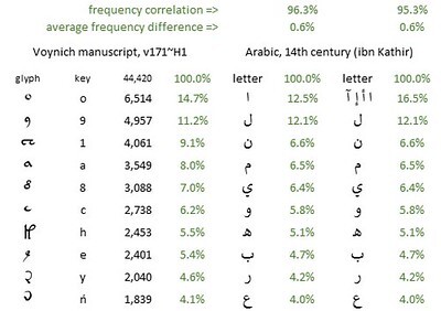 Voynich and Arabic frequency comparison