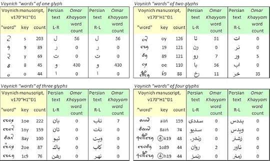 Mappings from Voynich "words" to Persian
