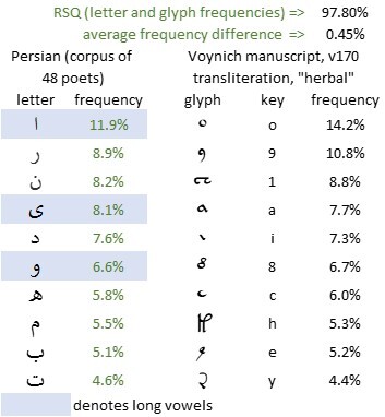 Voynich and Persian: the top 10 symbols