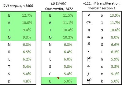Italian letter and Voynich glyph frequencies