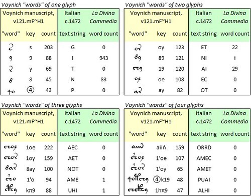 Mappings from Voynich to Italian