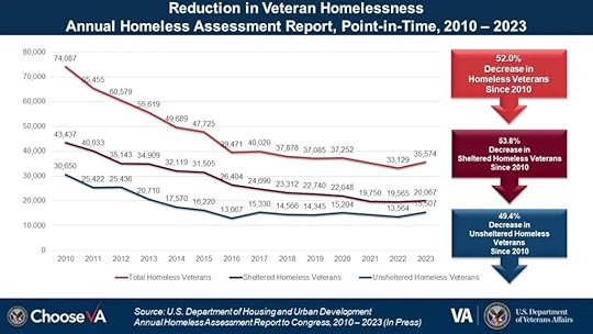 Veterans Affairs Supportive Housing