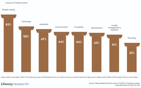 The Biggest Challenge Pastors are Facing LifeWay Research