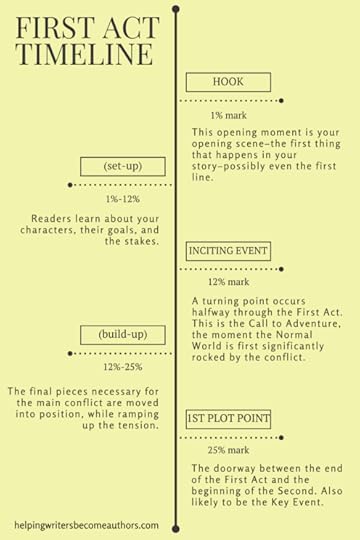 First Act Timeline