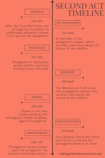Second Act Timeline