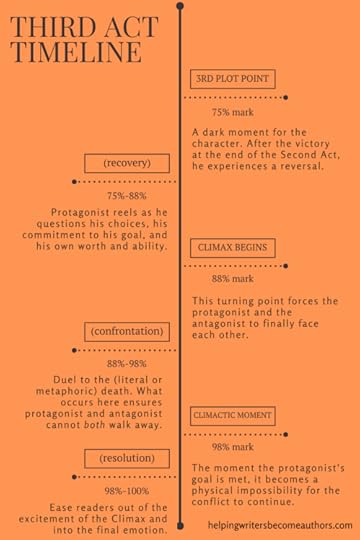 Third Act Timeline