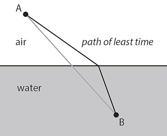 diagram demonstrating the principle of least time