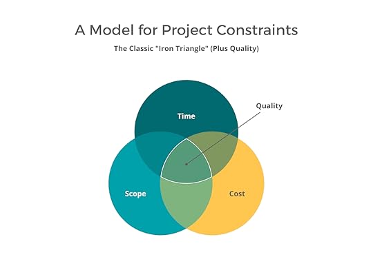 project constraints diagram