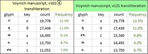 Voynich v101④ and v121, the top five glyphs
