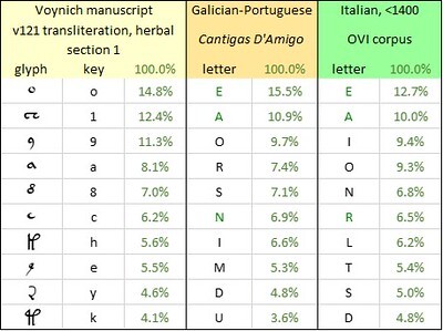 Voynich, Galician, Italian: top ten letters