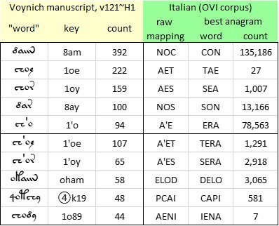 Voynich manuscript: mappings and anagrams