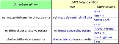La Divina Commedia: Gutenberg and Foligno