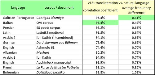 Voynich manuscript, v121 transliteration