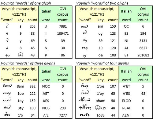 Voynich "words" of 1-4 glyphs