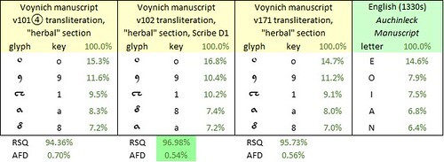 Top five Voynich glyphs and Auchinleck letters