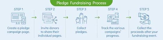 These are the five steps involved in the pledge fundraising process.