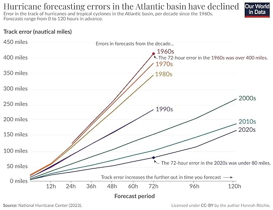National Hurricane Center