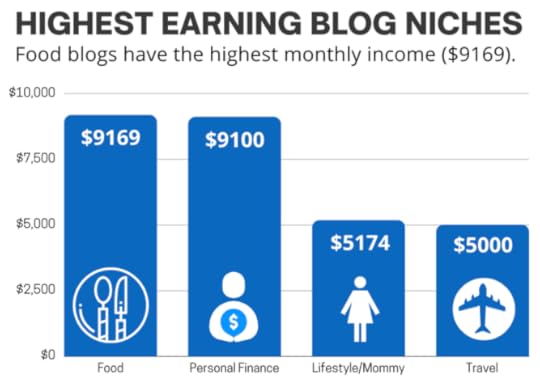how to start a blog and make money, highest earning blog niches