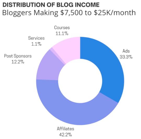 how to start a blog and make money, distribution of blog income