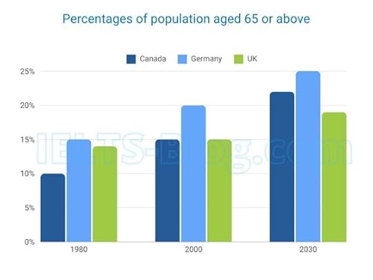 IELTS Writing Task 1 Bar Chart Percentages Of Population Aged 65+