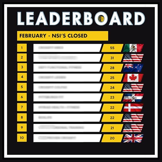 A Top 10 gym marketing leaderboard showing close rate, from 20 to 55 sales.