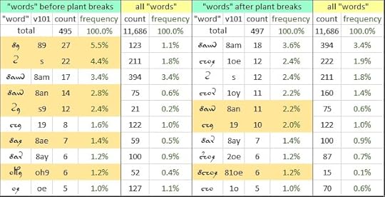 Voynich manuscript: top ten leaf words
