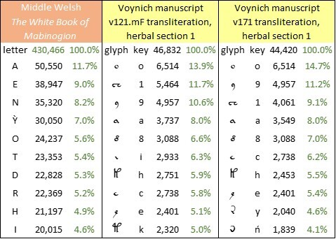 Welsh and Voynich frequency comparison