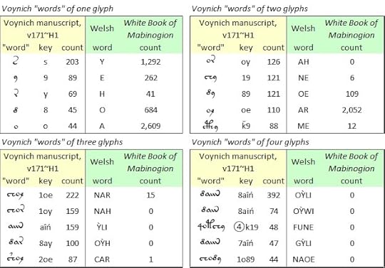 Mappings from Voynich to Welsh
