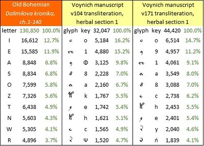 Bohemian and Voynich frequency comparisons