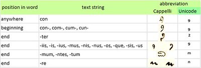 Selected Latin abbreviations