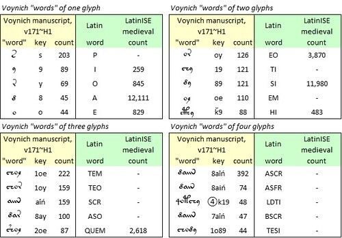 Mappings from Voynich to Latin