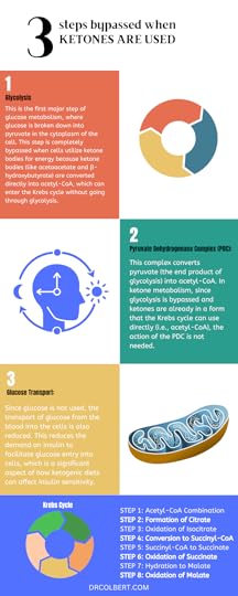 Keto Zone Cycle