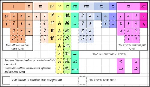 Voynich scribes' wall chart