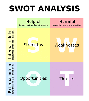 SWOT analysis graphic showing strengths weaknesses opportunities and threats
