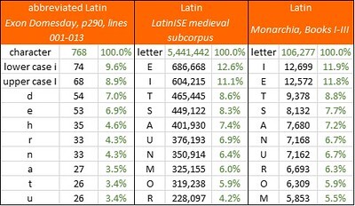 Character frequencies in medieval Latin