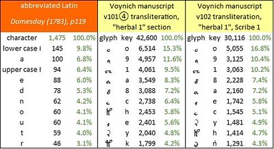 Domesday and Voynich frequency comparison