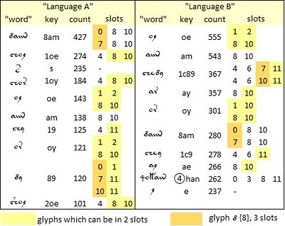 Voynich top ten "words" by language