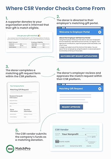 A step-by-step chart showing the matching gift process, ending with a check from a CSR vendor made out to the nonprofit. 
