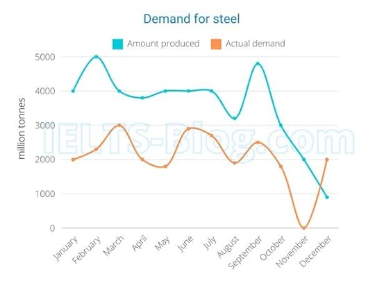 IELTS writing task 1 demand for steel