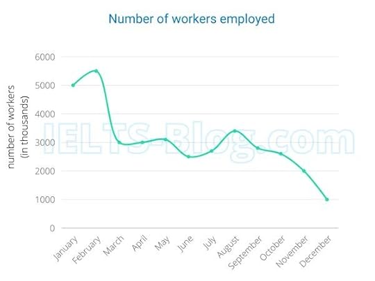 IELTS writing task 1 workers employed in steel production