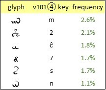Voynich glyphs in 1-3% range