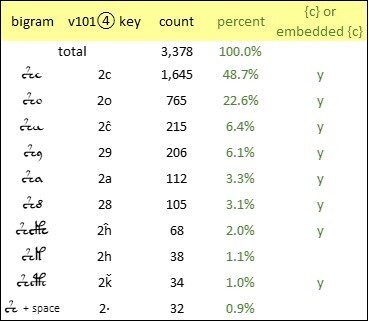 Voynich manuscript: {2}-bigram count RevB