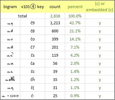 Voynich manuscript: {ĉ}-bigram count RevA