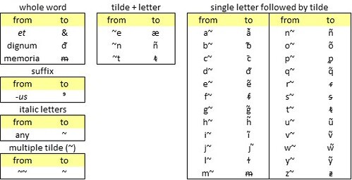 Restoring Latin abbreviations