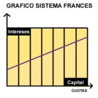 Esquema gráfico del sistema de amortización de hipotecas francés