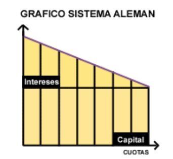 Esquema gráfico del sistema de amortización de hipotecas alemán