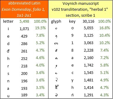 Exon Domesday and Voynich manuscript