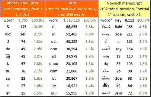 Exon Domesday, LatinISE and Voynich manuscript