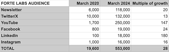 Forte Labs Audience Growth